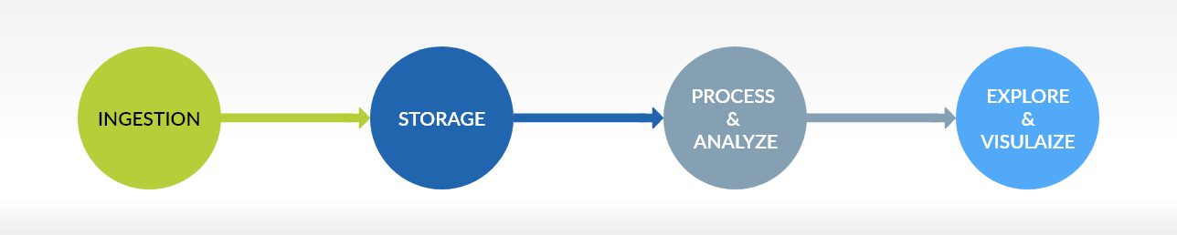 GCP solution for Data Engineering