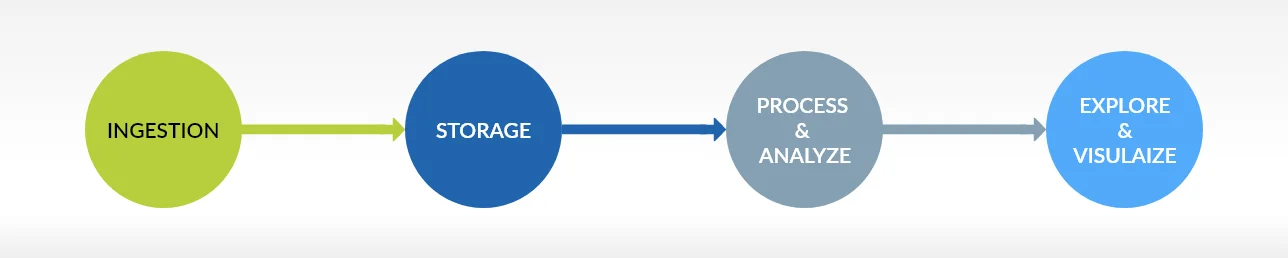 GCP solution for Data Engineering