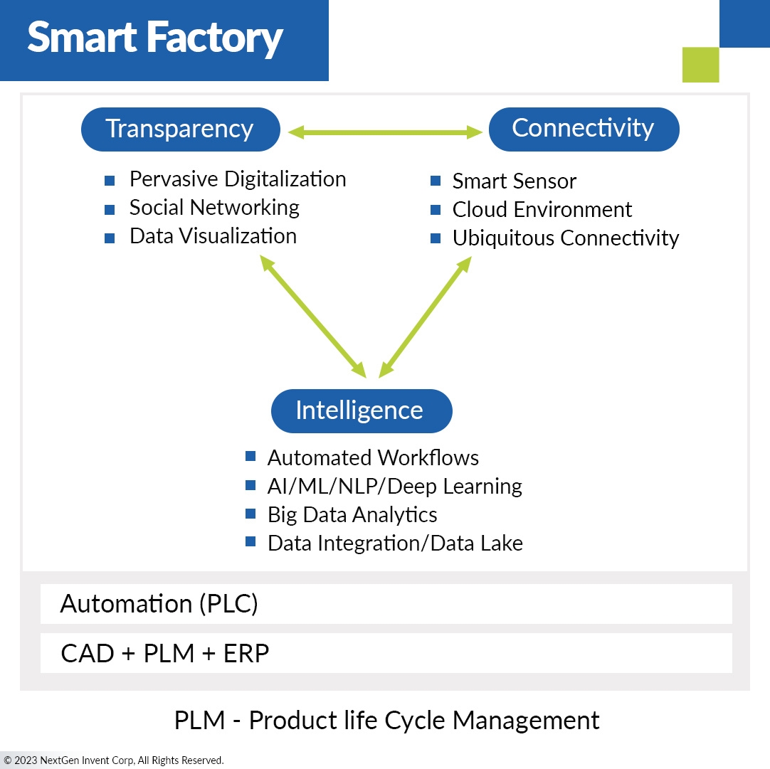 Smart Factory Technology: Revolutionizing Manufacturing With It