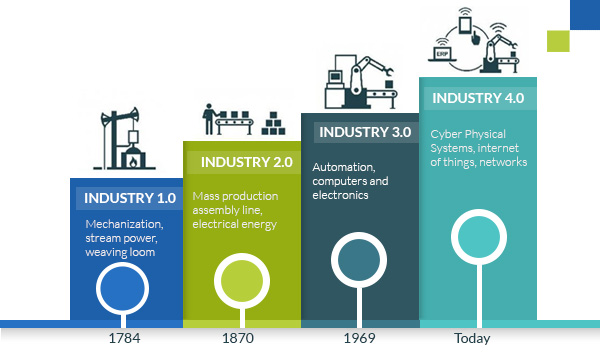 Industrial Revolution