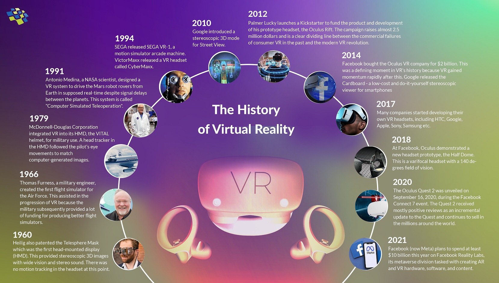 History/Evolution of Virtual Reality