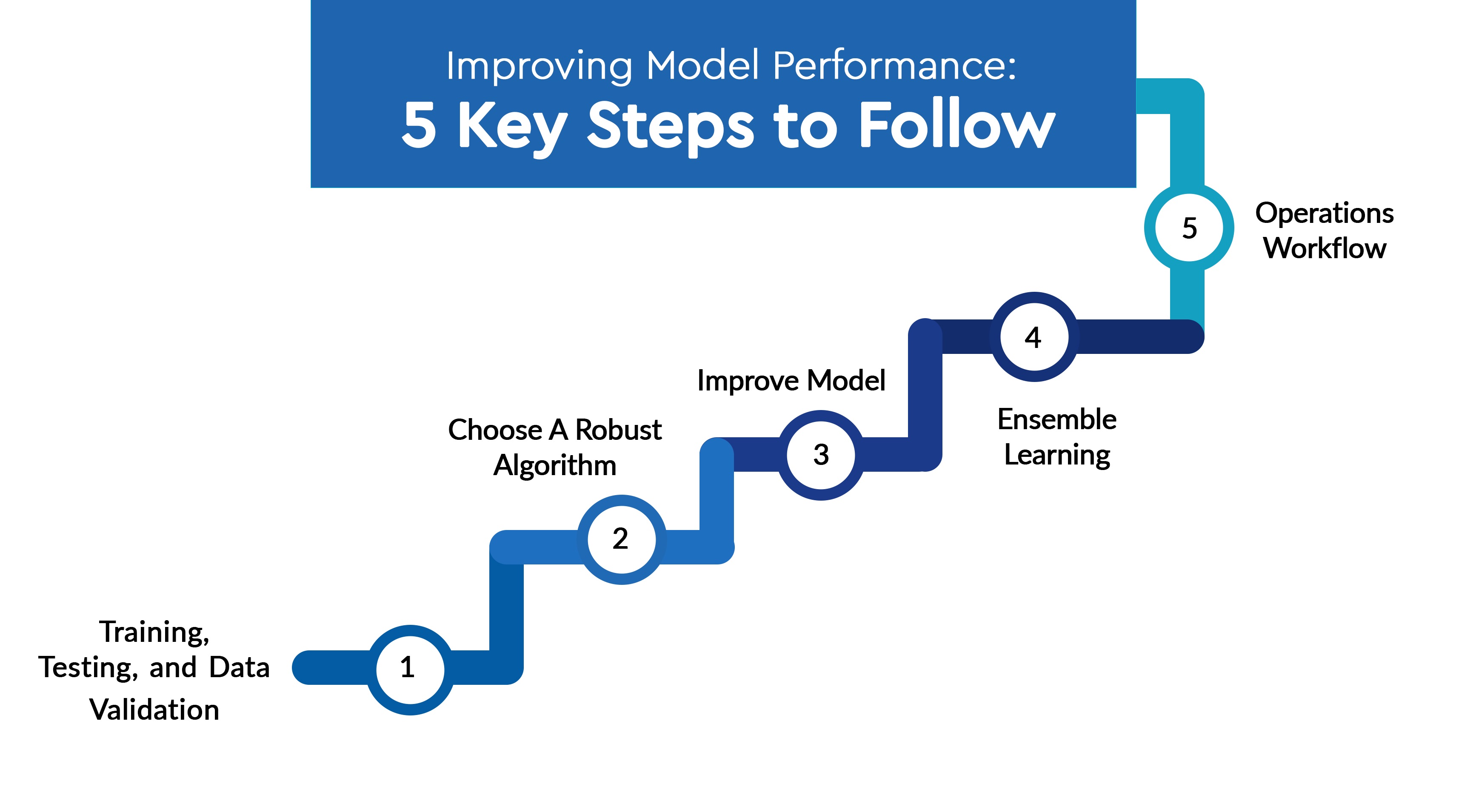 5 steps to follow - Model performance