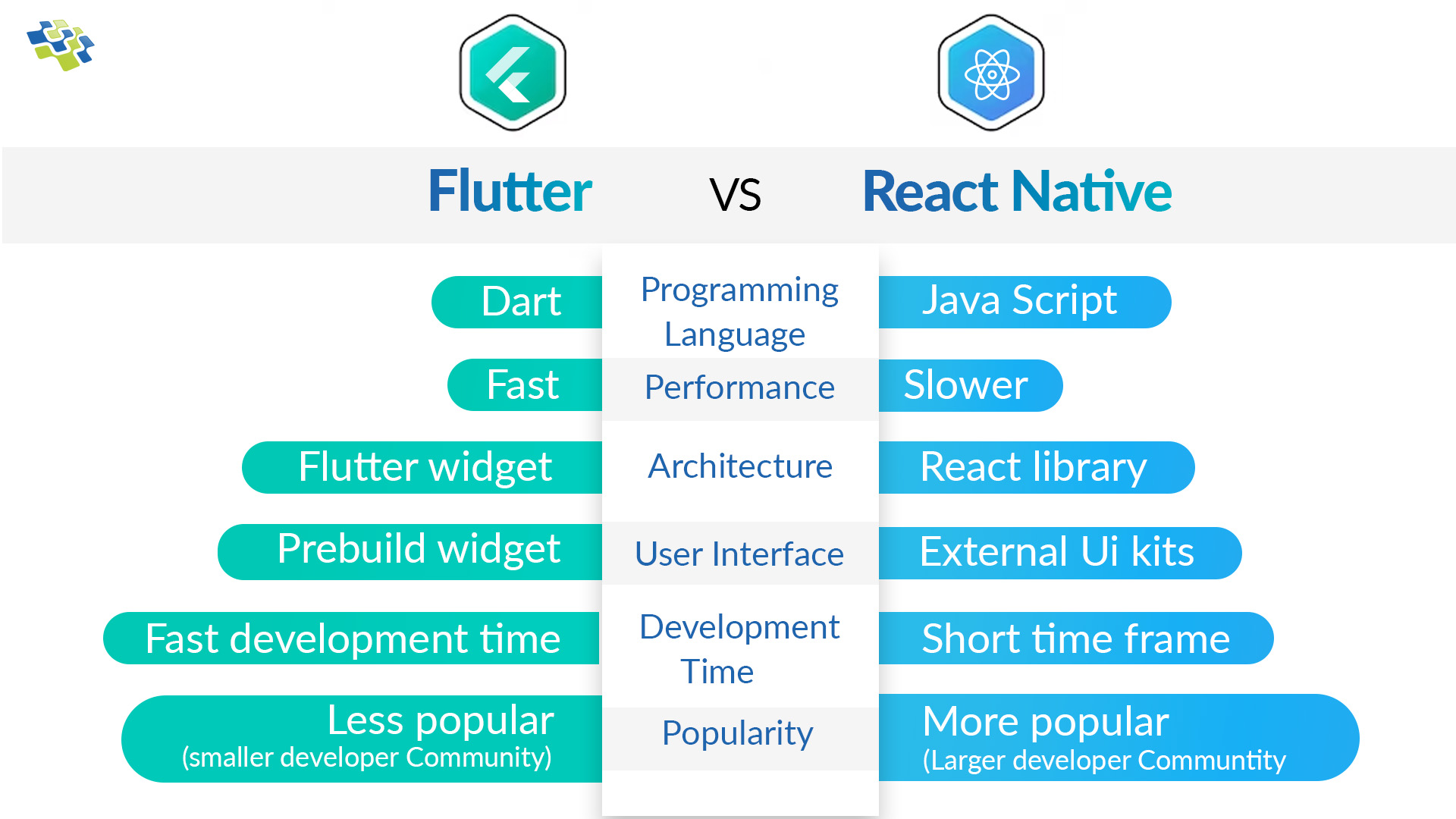 Flutter vs React Native: End to End Comparison