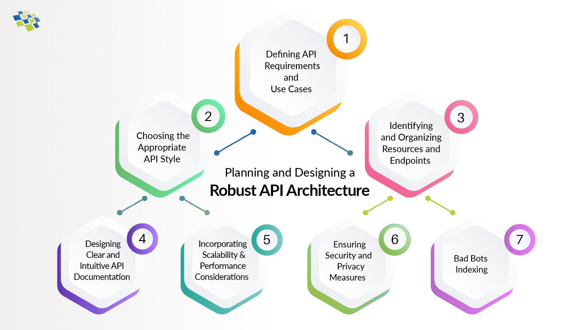 API Architecture: Planning & Designing