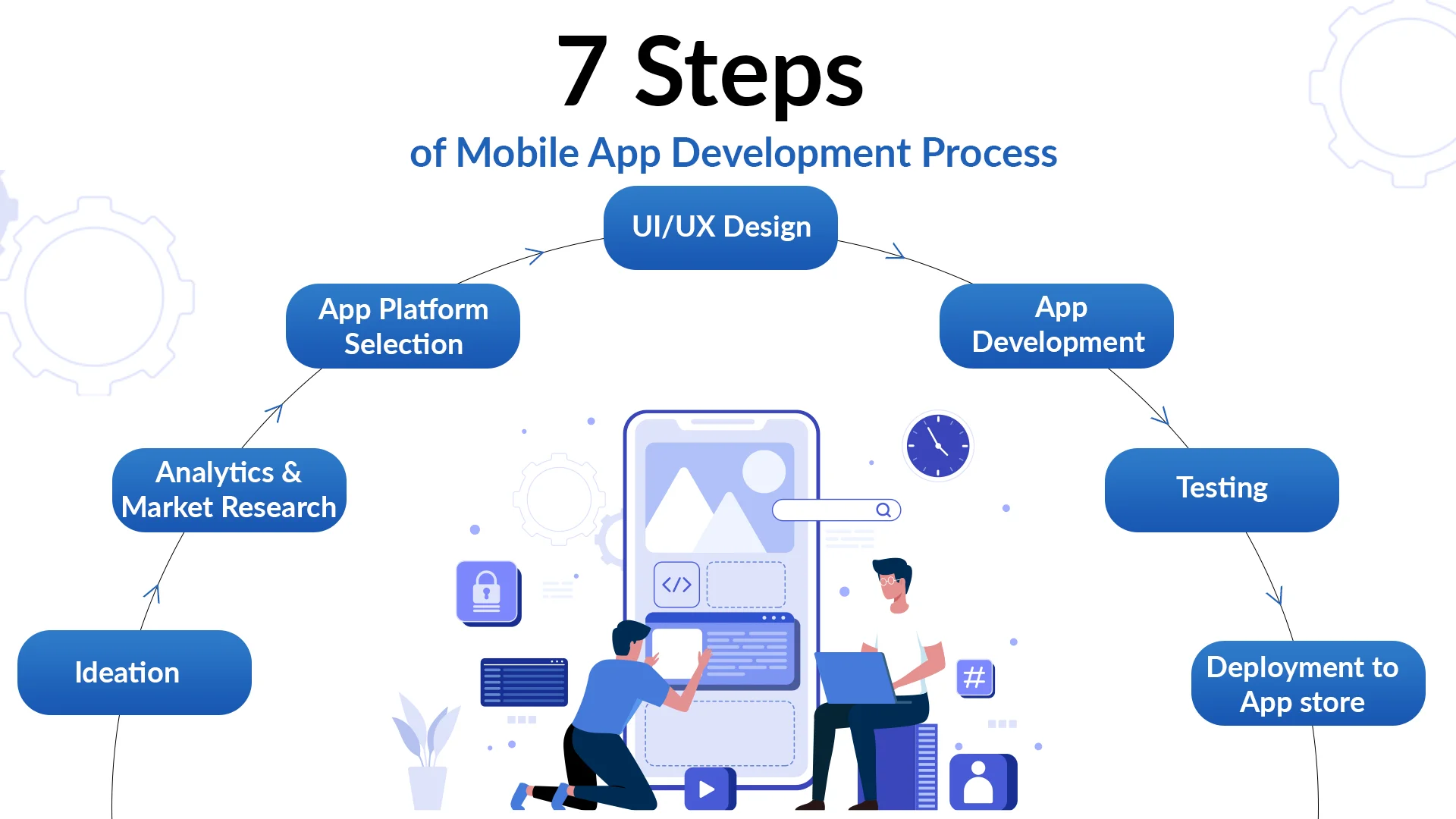 Mobile app development process: steps