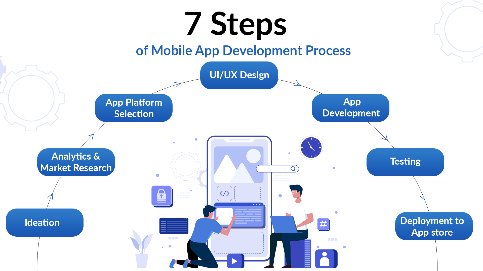 Mobile App Development Process: Step-by-Step Guide | LBM Solutions