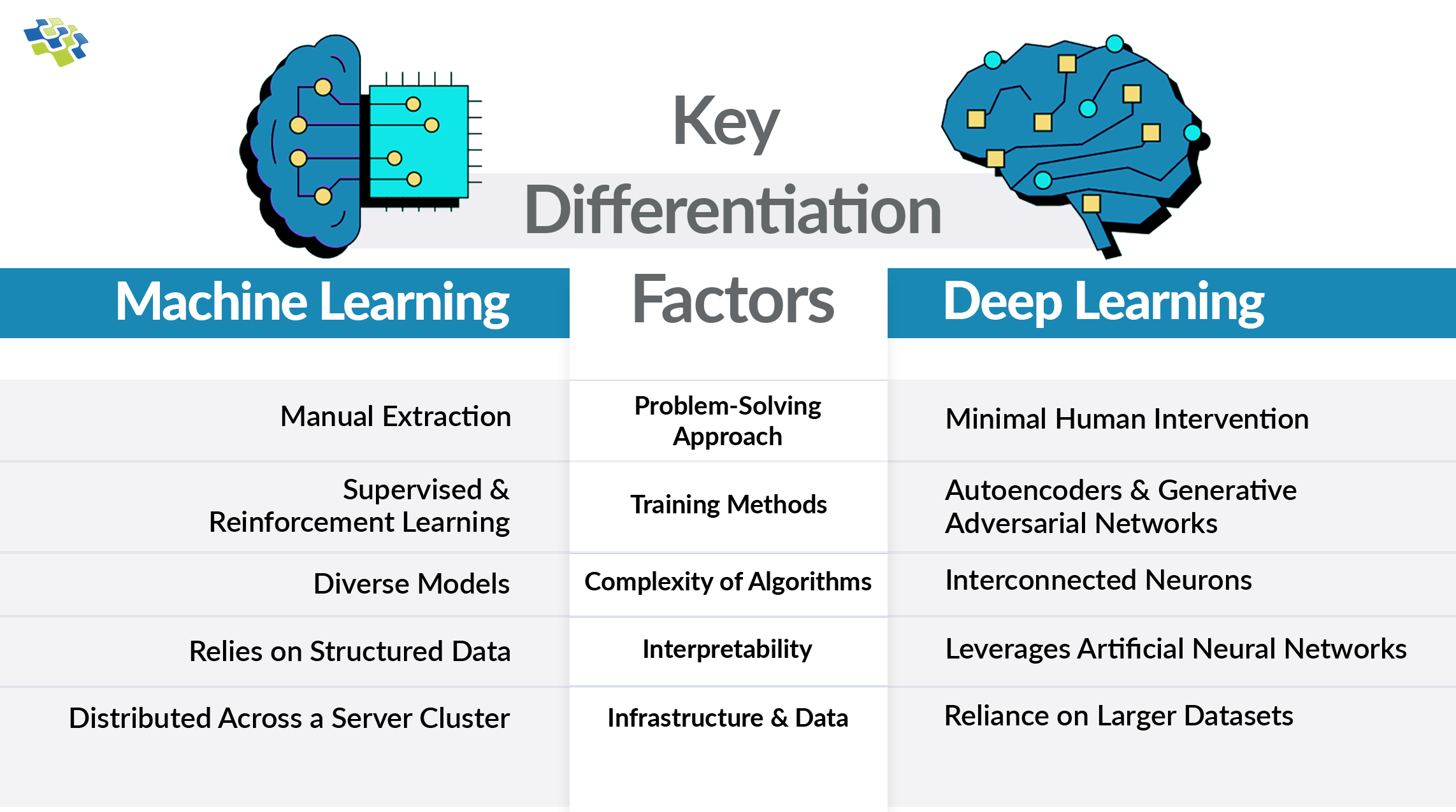 Machine Learning vs Deep Learning: Differences