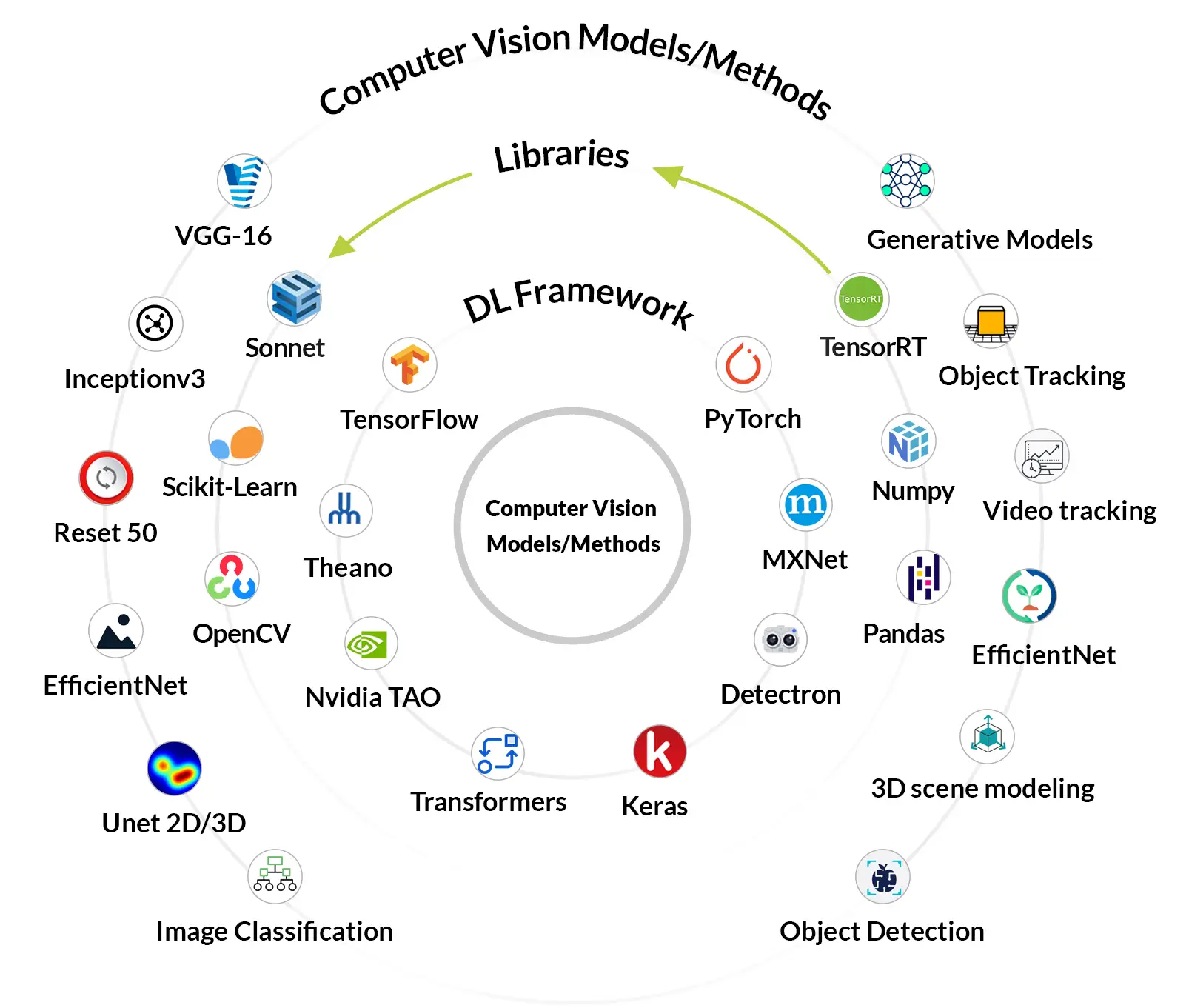 Computer Vision Services: Tools & Technologies