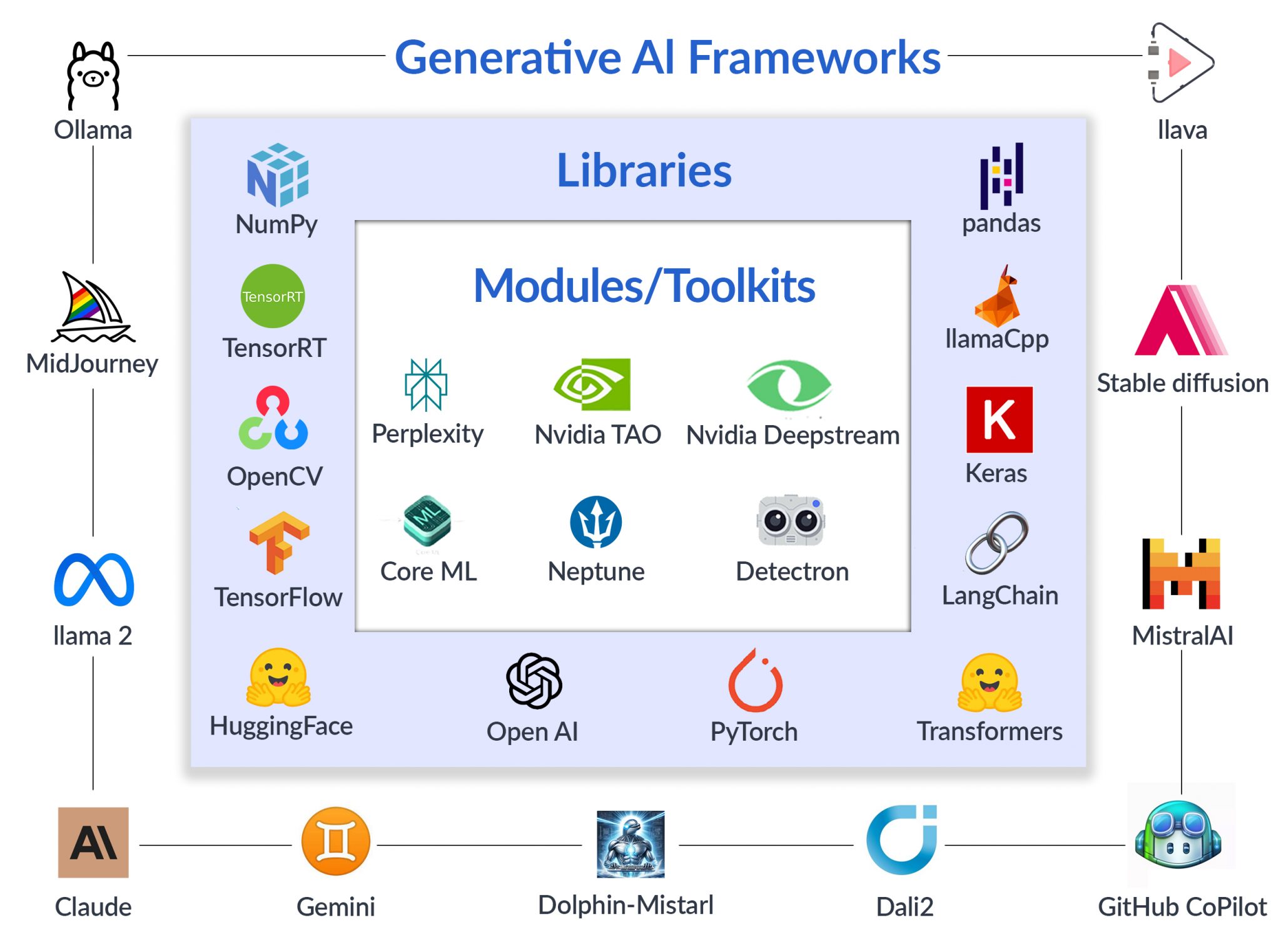 Generative AI Development Services Success Story: Tools & Technologies