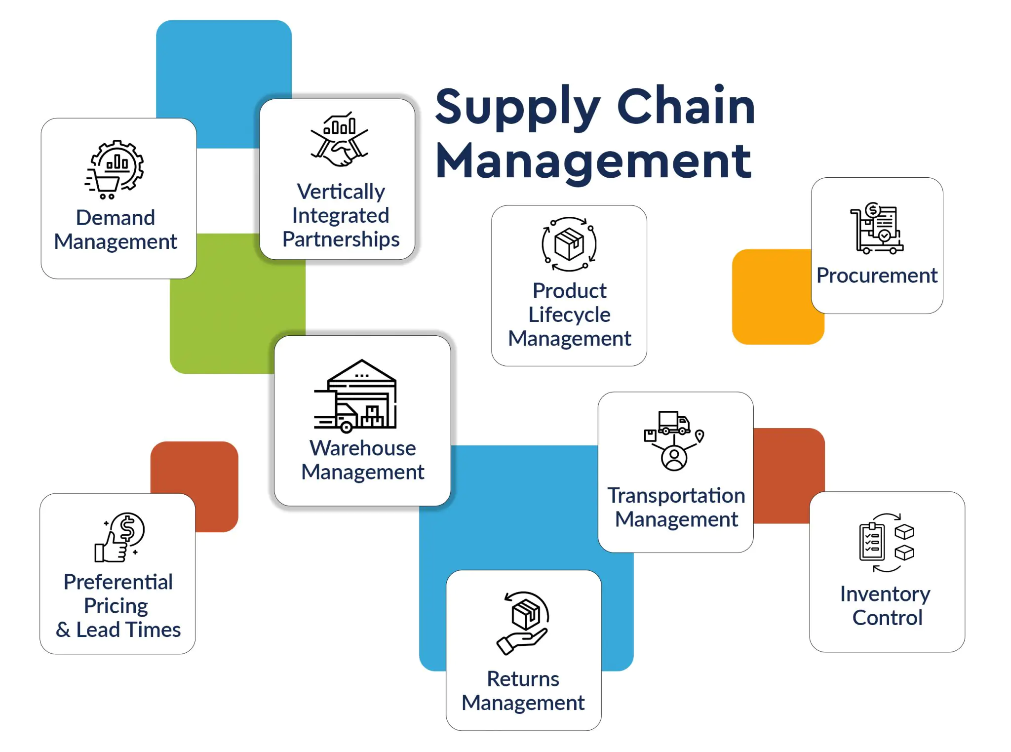How Does Supply Chain Management System Work AI Software Roles