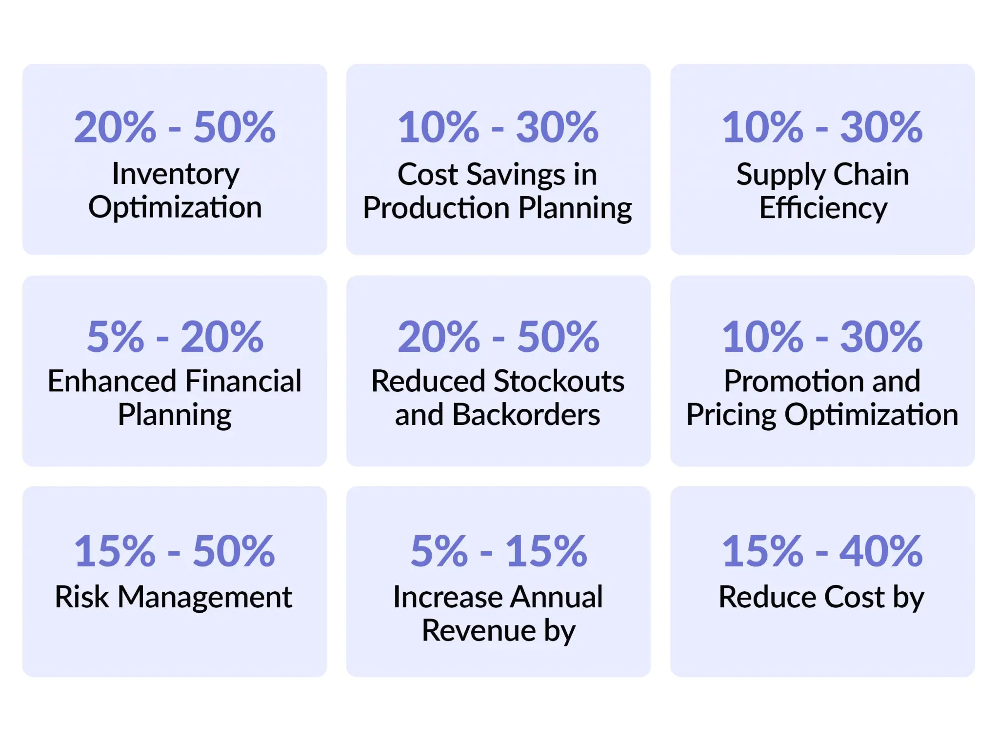 Demand Forecasting KPIs