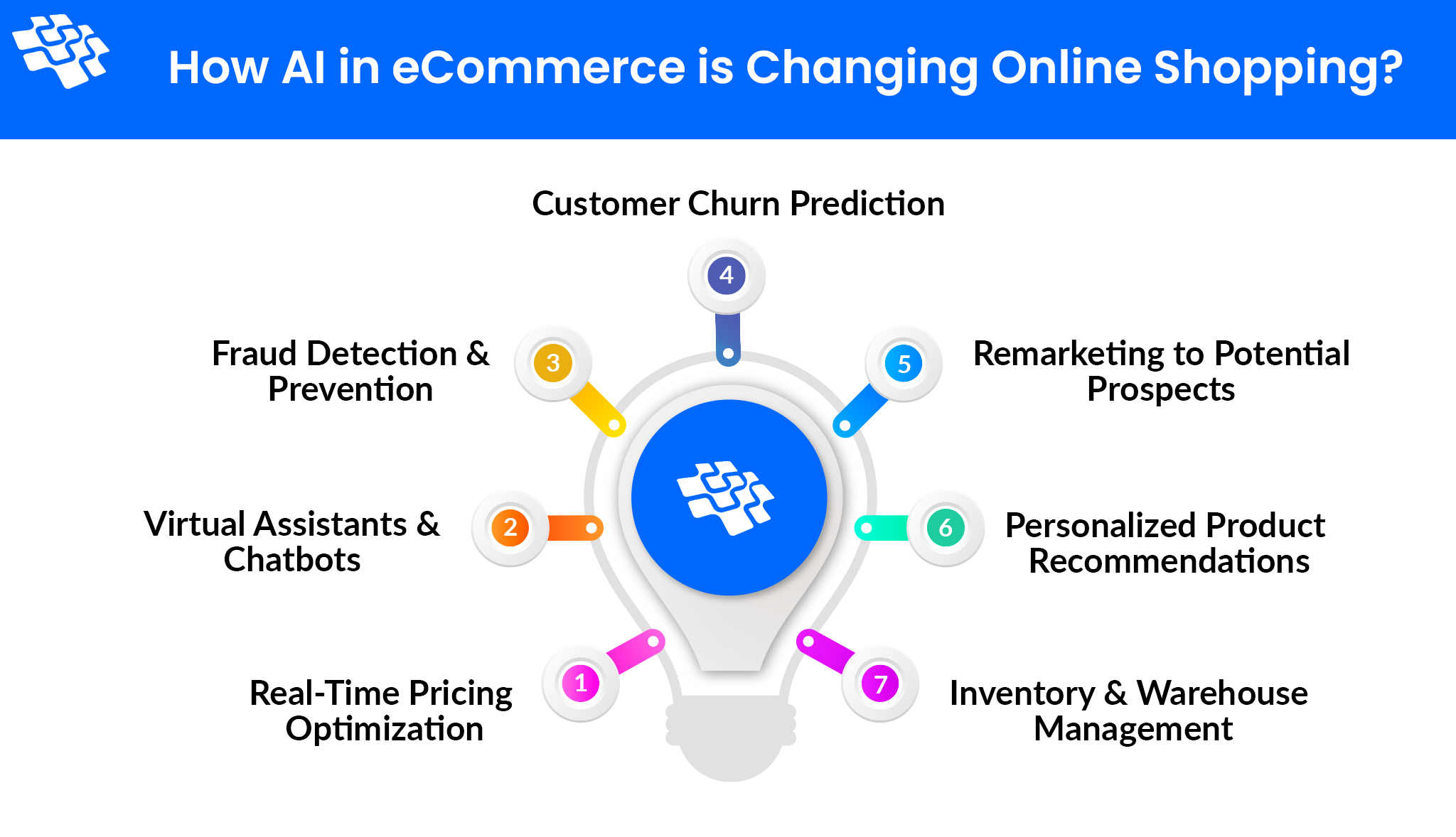 ai in ecommerce use cases