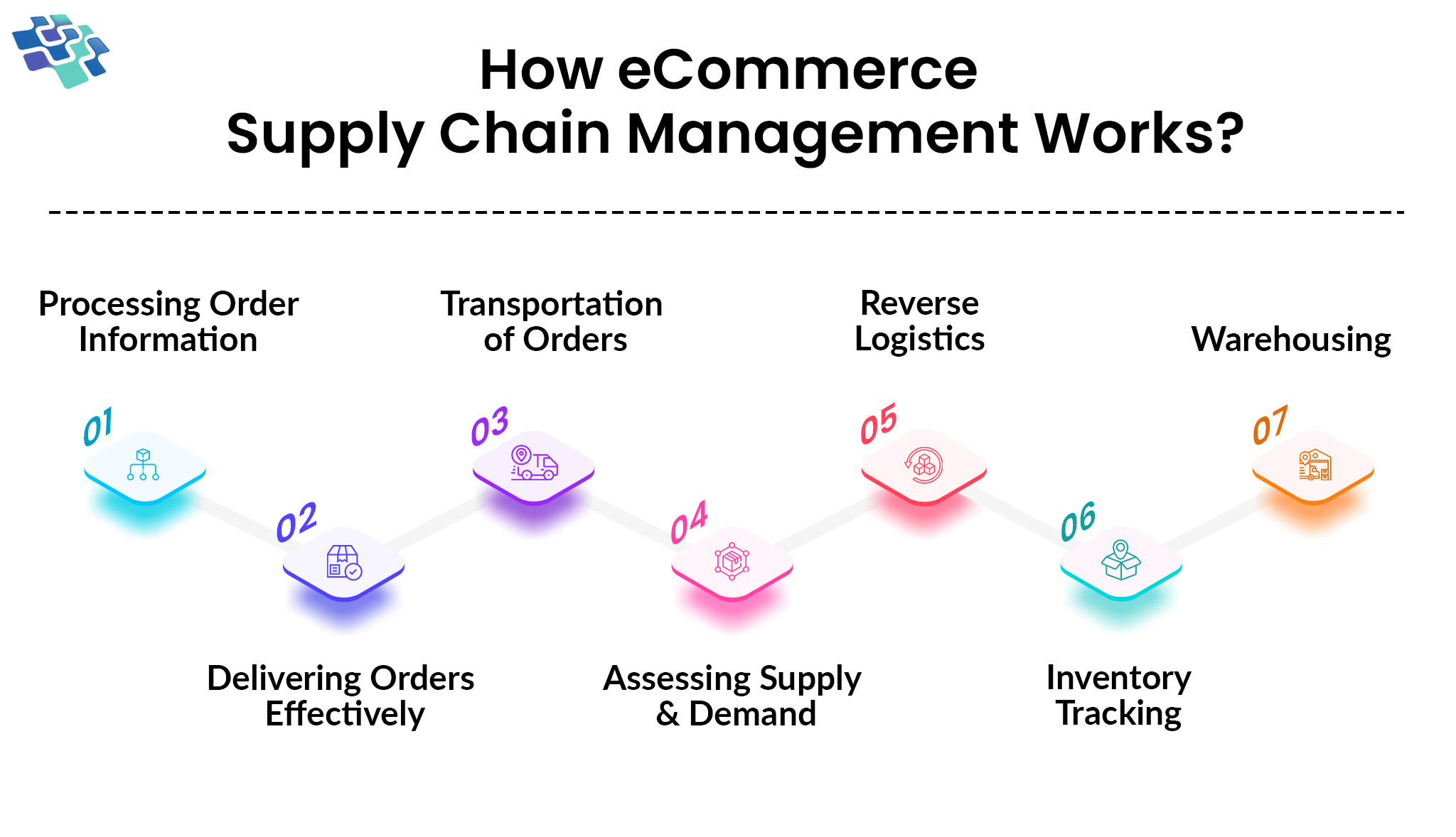 e commerce supply chain management workflow