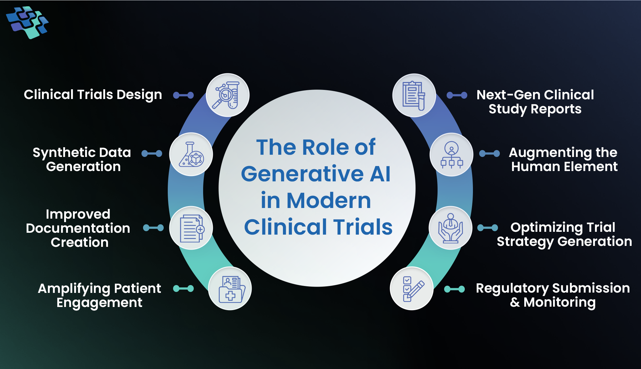 Role of generative AI in clinical trials