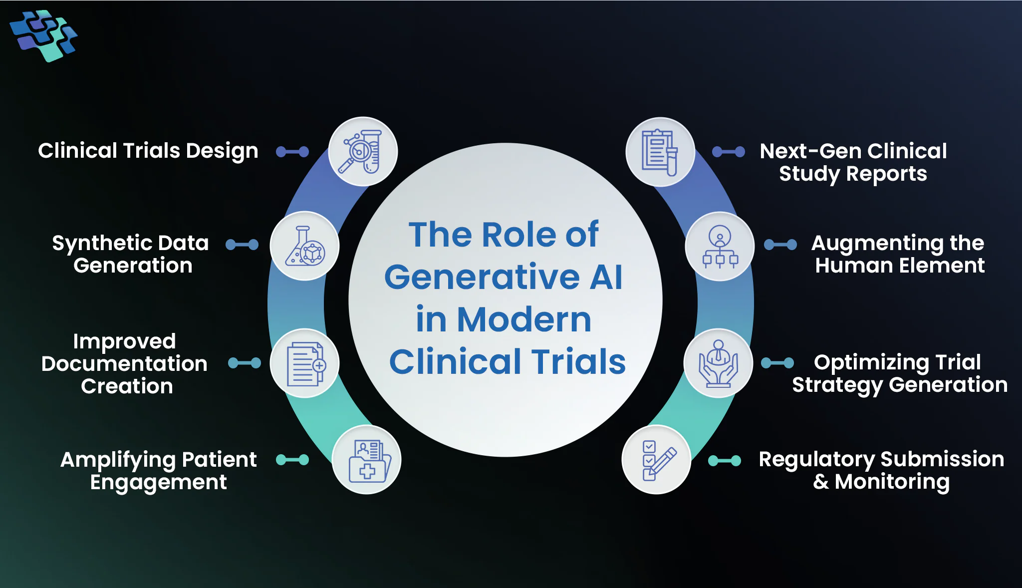 Role of generative AI in clinical trials