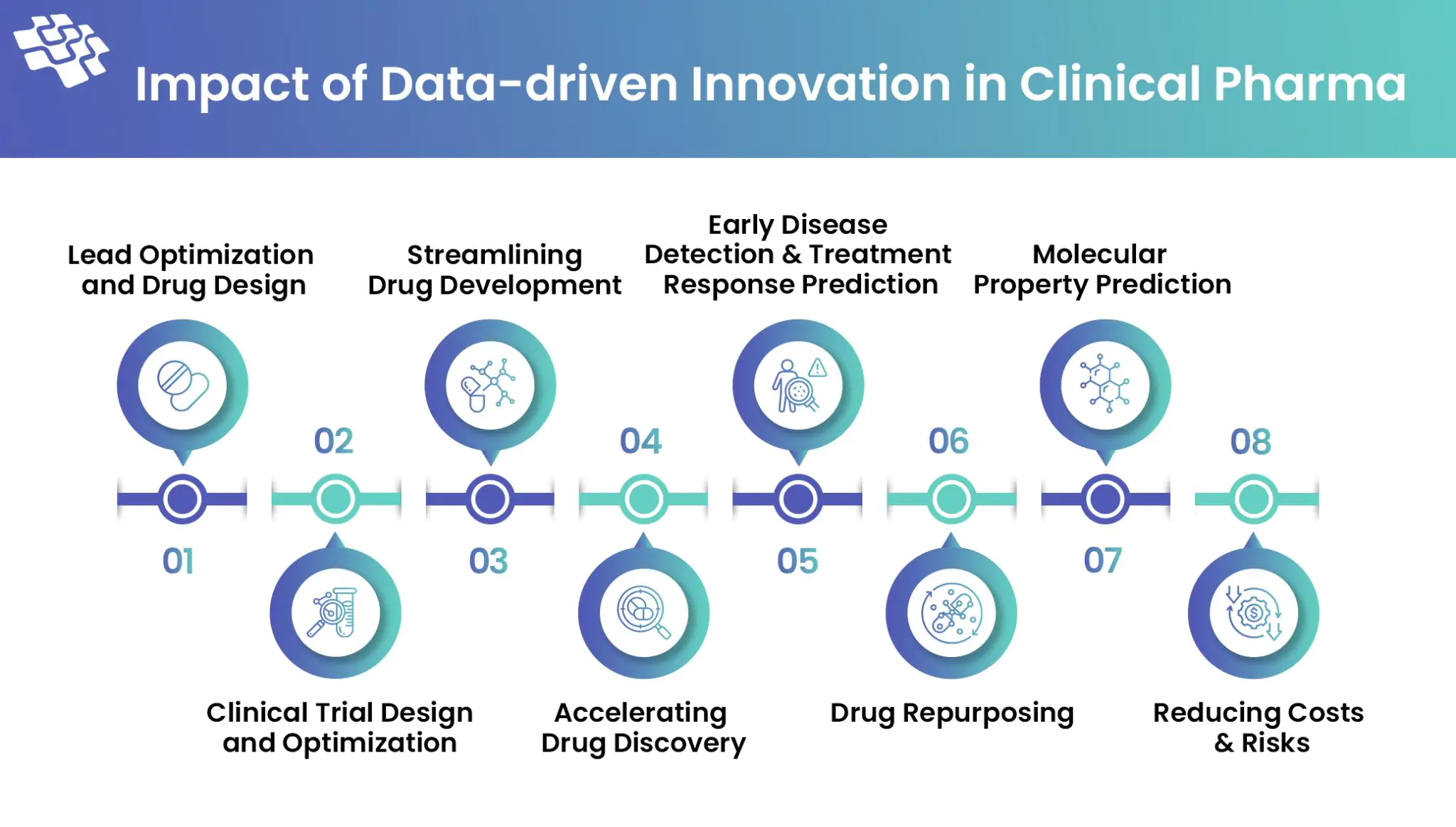 Data-driven Innovation in Clinical Pharma