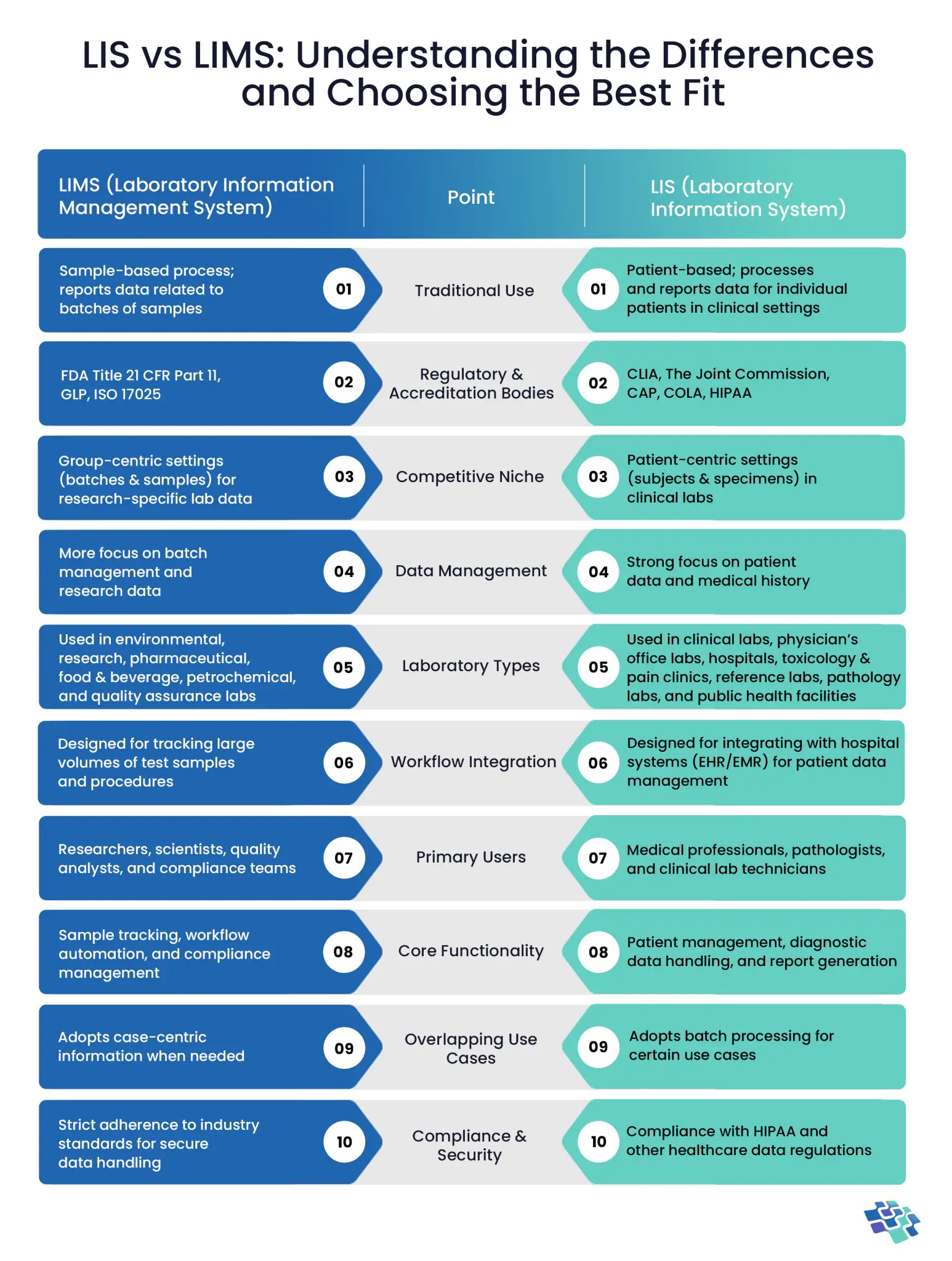 LIS vs LIMS- Comparison