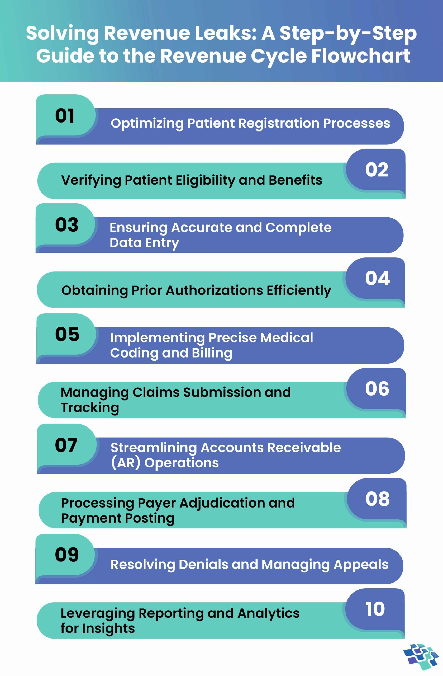 RCM process flowchart