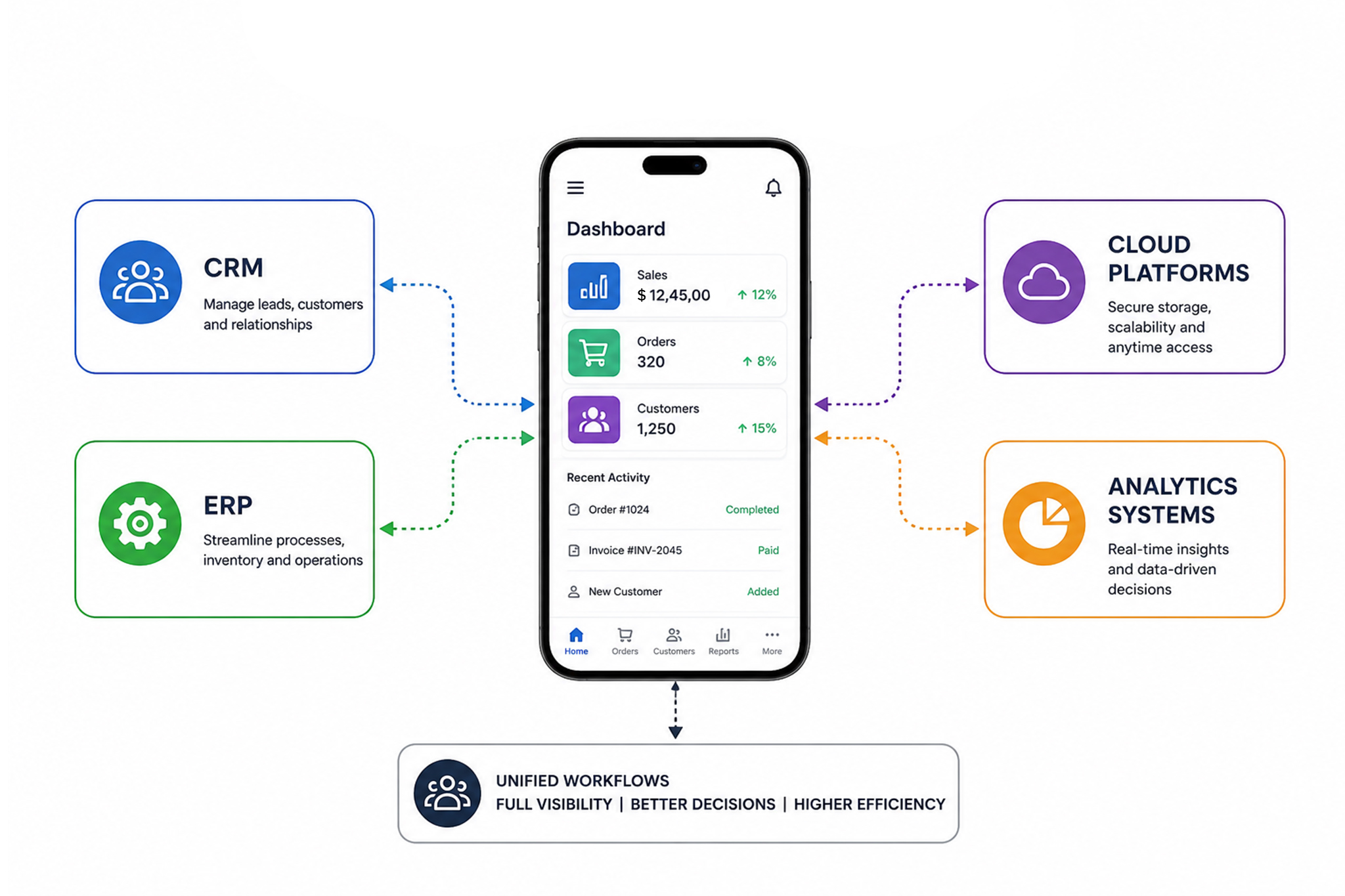 AI Enabled Mobile App Development Services | NextGen Invent